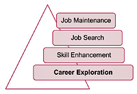 Career Dimensions Chart