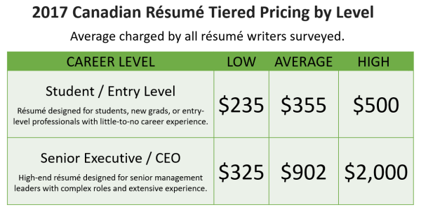 how much does resume writing cost